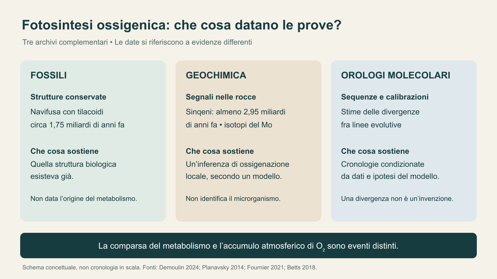 Tre colonne confrontano fossili, proxy geochimici e orologi molecolari, specificando inferenze e limiti.
